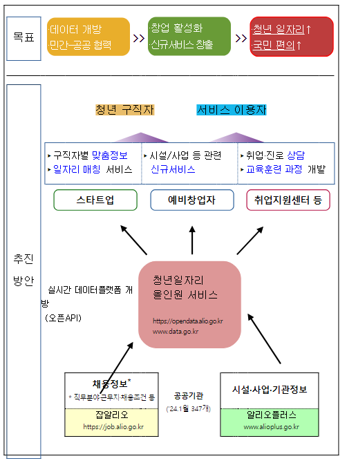 공공기관 채용·시설·사업정보 데이터 실시간 개방한다. 공공기관 채용·시설·사업정보 데이터 실시간 개방한다.
