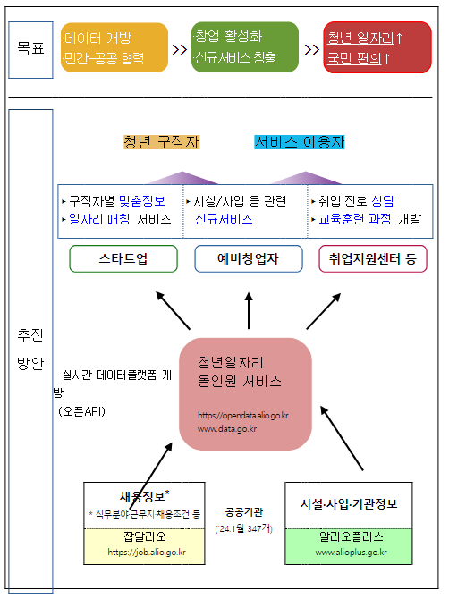 공공기관 채용·시설·사업정보 데이터 실시간 개방한다.