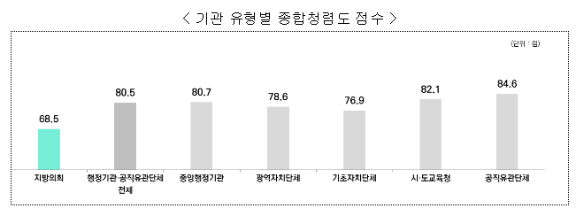 지방의회 청렴수준이 획기적으로 개선될 때까지 ‘반부패 역량 총동원’ 지방의회 청렴수준이 획기적으로 개선될 때까지 ‘반부패 역량 총동원’