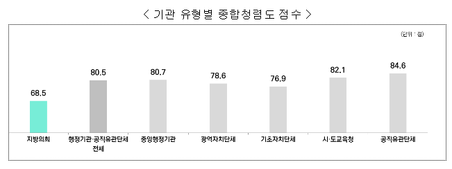 지방의회 청렴수준이 획기적으로 개선될 때까지 ‘반부패 역량 총동원’