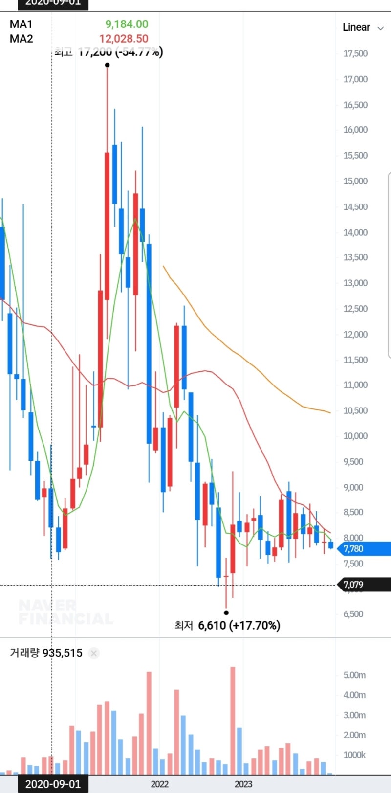 호전실업, 10년 뉴스읽기 2탄> 2020년~2023년 : 네이버 블로그