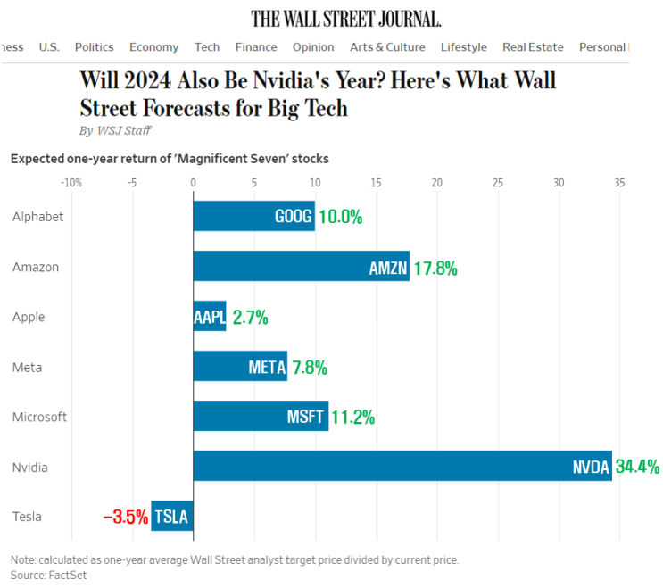 매그니피센트 7, 2024년 월가 주가 전망