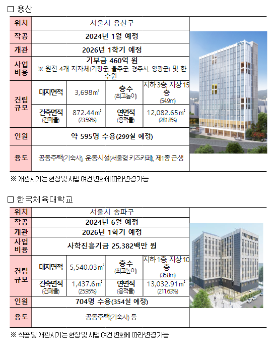 수도권에 월 10~30만 원대 기숙사 4개 착공, 3,200명 청년에게 혜택 수도권에 월 10~30만 원대 기숙사 4개 착공, 3,200명 청년에게 혜택