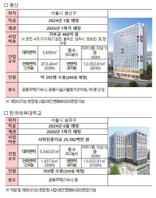 수도권에 월 10~30만 원대 기숙사 4개 착공, 3,200명 청년에게 혜택