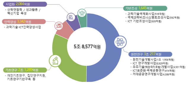 2024년도 과기정통부 연구개발사업 종합시행계획 확정