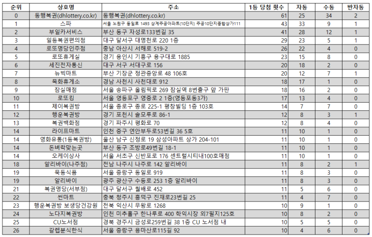 로또 최다 당첨 판매점은 어디일까?(전국 로또명당 위치&로또 최다 당첨점) ~1100회차(2023.12.30.)