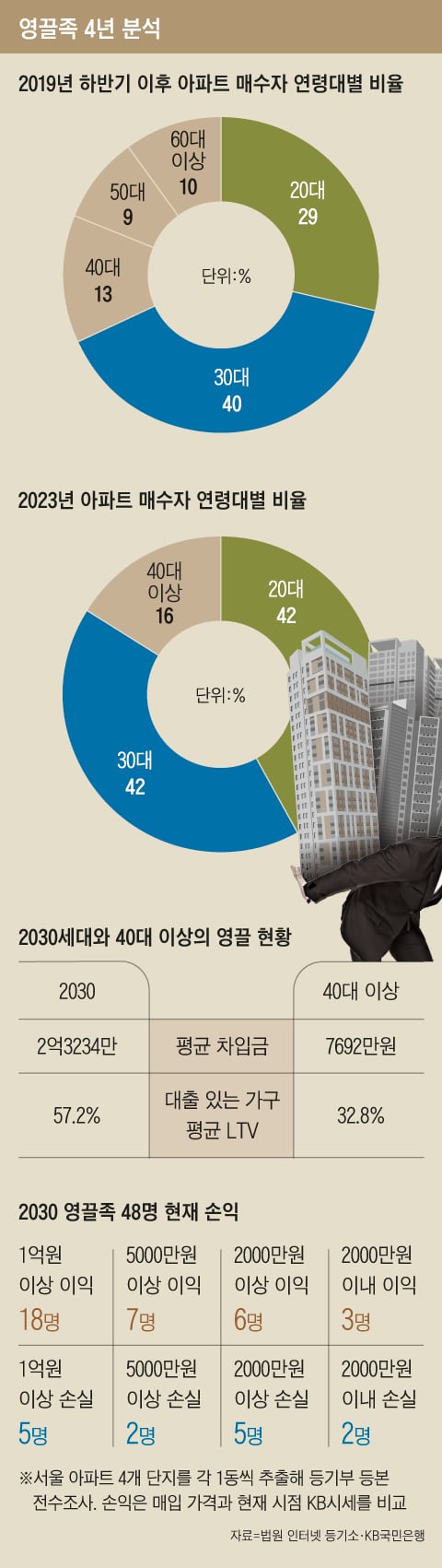 빚내 집 샀는데… 영끌족 42%가 손해