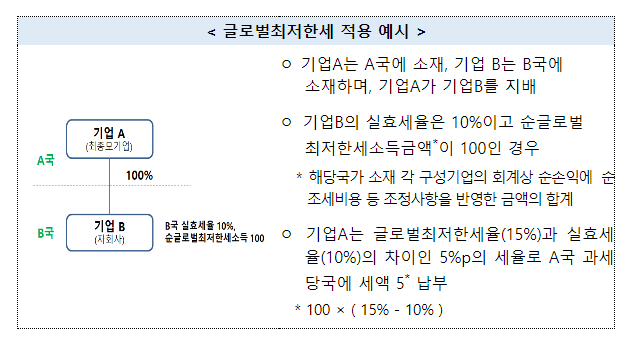 다국적기업의 조세회피 방지와 우리 기업의 부담 해소에 국세청이 앞장서겠습니다