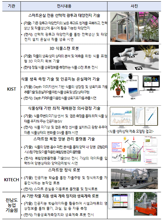 지능형농장(스마트팜) 핵심기술 개발성과, 국제전자제품박람회(CES 2024) 전시 지능형농장(스마트팜) 핵심기술 개발성과, 국제전자제품박람회(CES 2024) 전시