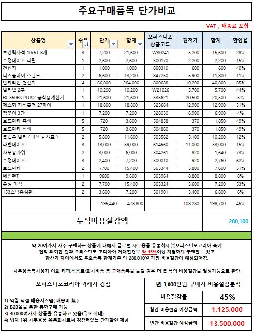  [ 평택 중견 기업 견적 의뢰 ] 총무팀 MRO 를 통해 비용절감 하는 방법