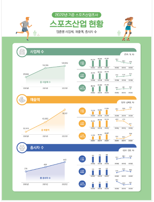 ’22년 기준 스포츠산업 매출액 78조 원 돌파… 전년 대비 22.3% 증가 ’22년 기준 스포츠산업 매출액 78조 원 돌파… 전년 대비 22.3% 증가