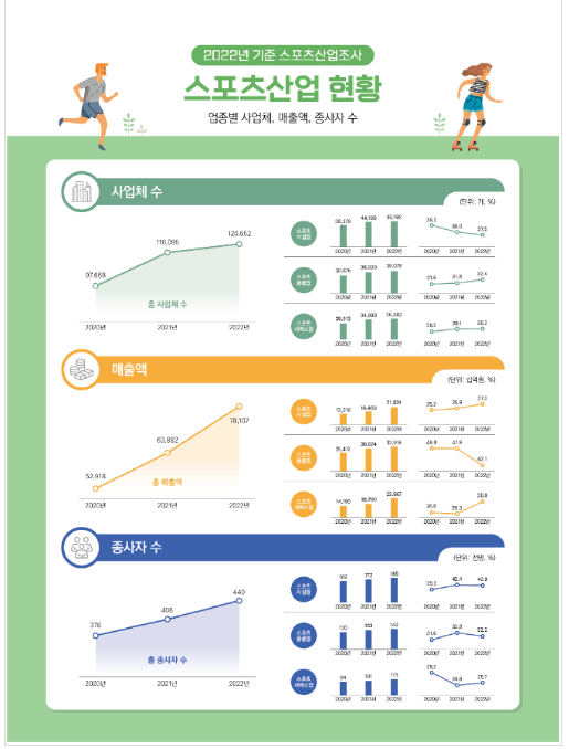 ’22년 기준 스포츠산업 매출액 78조 원 돌파… 전년 대비 22.3% 증가