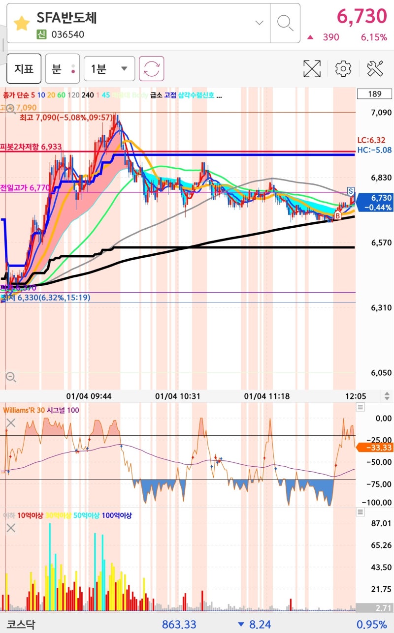 2024년 1월 4일 SFA반도체 제주반도체 AP위성 한화갤러리아 꿈비 대성에너지 흥아해운 아가방컴퍼니 매매일지 : 네이버 블로그