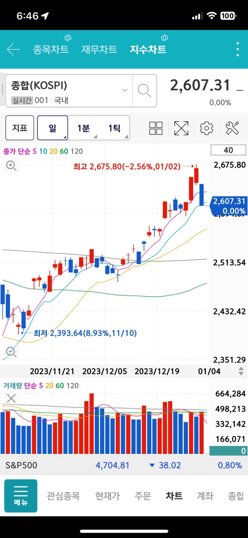 24/1/3(수) 매매일지 코스피 -2.34%_SIMPAC, 아프리카TV, 큐리언트, 바이오톡스텍, 비에이치, HB솔루션 : 네이버  블로그
