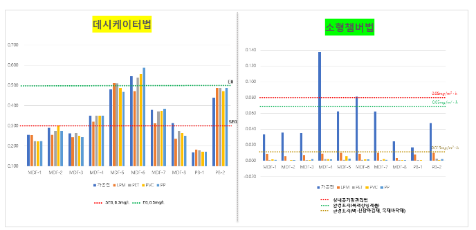 목재제품 폼알데하이드 방출량, 기존 데시케이터법으로 인증 가능해져 목재제품 폼알데하이드 방출량, 기존 데시케이터법으로 인증 가능해져