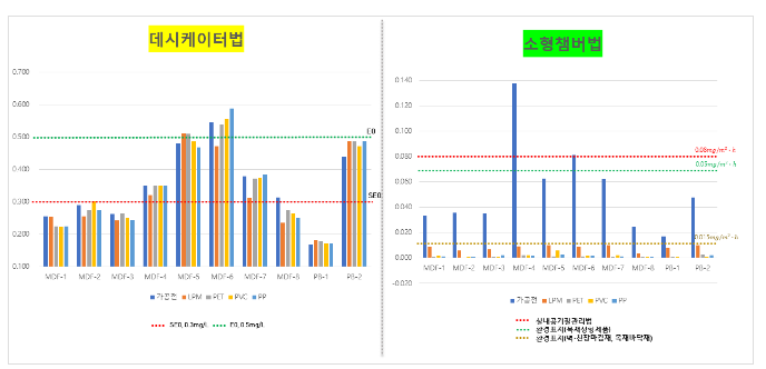 목재제품 폼알데하이드 방출량, 기존 데시케이터법으로 인증 가능해져