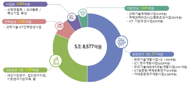 2024년도 과기정통부 연구개발사업 종합시행계획 확정 2024년도 과기정통부 연구개발사업 종합시행계획 확정