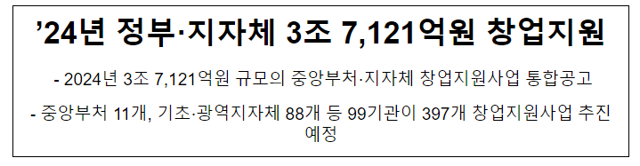 ’24년 정부·지자체 3조 7,121억원 창업지원