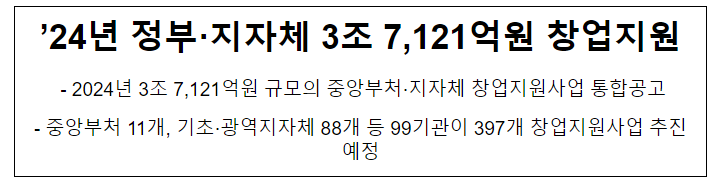 ’24년 정부·지자체 3조 7,121억원 창업지원 ’24년 정부·지자체 3조 7,121억원 창업지원