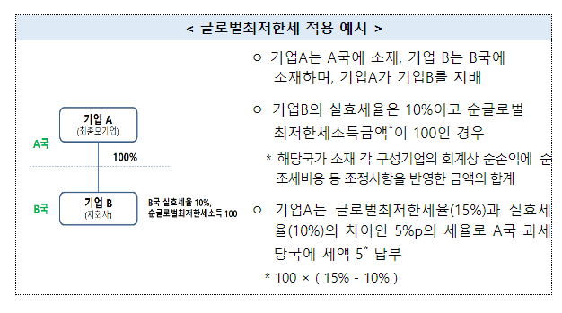 다국적기업의 조세회피 방지와 우리 기업의 부담 해소에 국세청이 앞장서겠습니다 다국적기업의 조세회피 방지와 우리 기업의 부담 해소에 국세청이 앞장서겠습니다