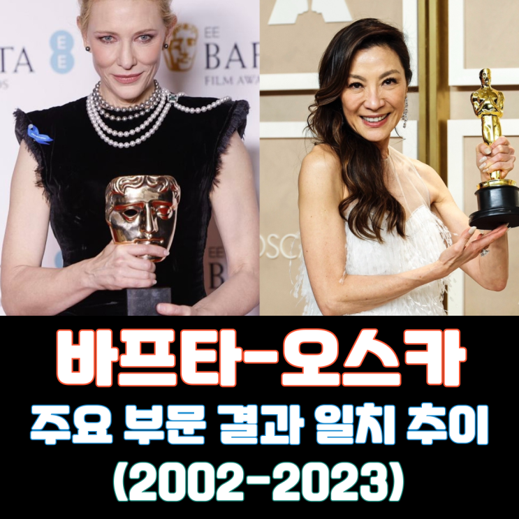  영국 아카데미 BAFTA와 미국 아카데미상 주요 부문 결과 일치 추이(2002~2023)