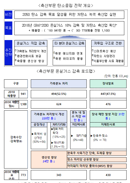 저탄소 녹색 축산업으로 이끈다!