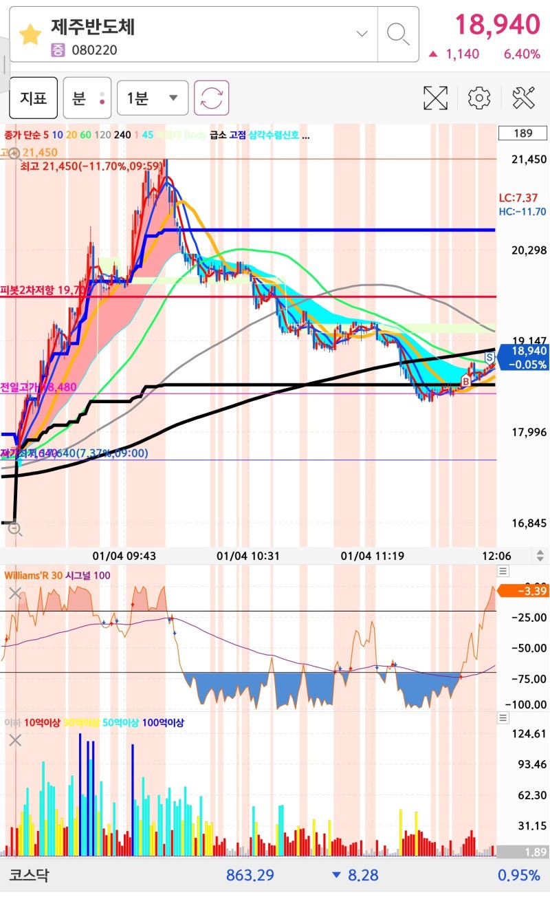 2024년 1월 4일 SFA반도체 제주반도체 AP위성 한화갤러리아 꿈비 대성에너지 흥아해운 아가방컴퍼니 매매일지 : 네이버 블로그