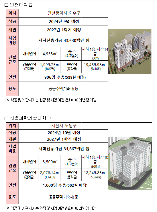 수도권에 월 10~30만 원대 기숙사 4개 착공, 3,200명 청년에게 혜택 수도권에 월 10~30만 원대 기숙사 4개 착공, 3,200명 청년에게 혜택