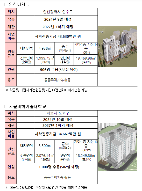 수도권에 월 10~30만 원대 기숙사 4개 착공, 3,200명 청년에게 혜택