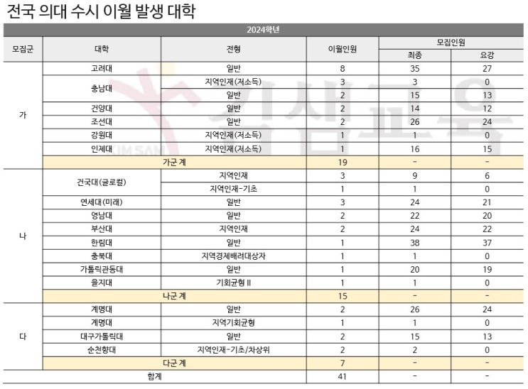 2024<b>정시</b>) 전국 39개 <b>의대</b> 수시<b>이월</b> 41명 '급증' - 고려대... 