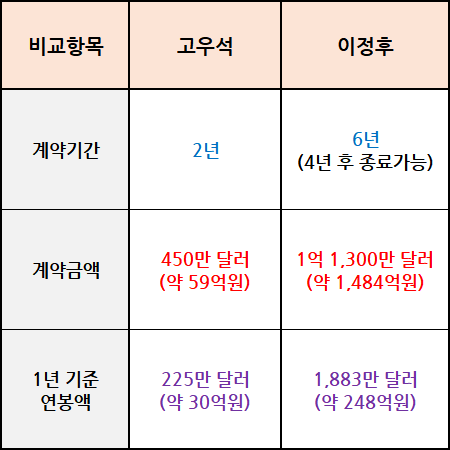 <b>고우석</b> vs <b>이정후</b> 선수 연봉과 세금, 야구 명가의 탄생?