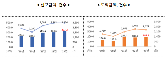 2023년 외국인직접투자 327.2억 달러, 역대 최대 실적 달성 2023년 외국인직접투자 327.2억 달러, 역대 최대 실적 달성