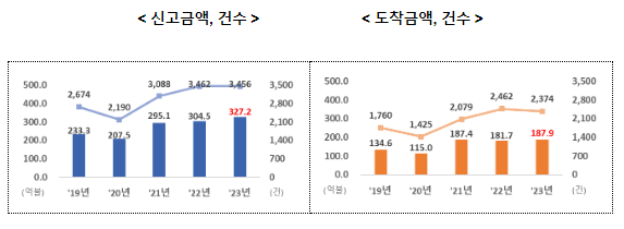 2023년 외국인직접투자 327.2억 달러, 역대 최대 실적 달성