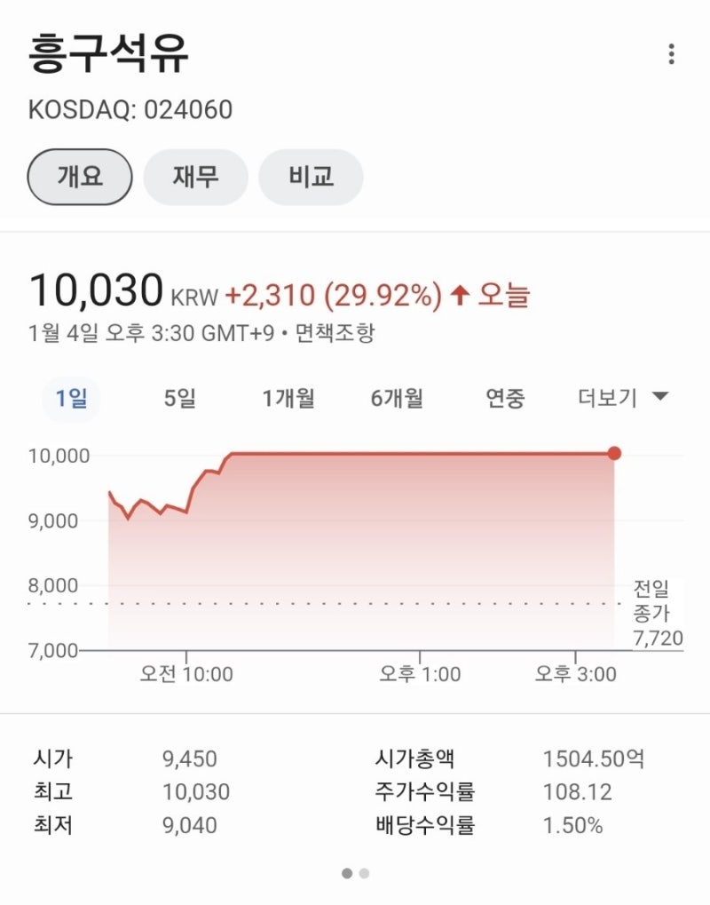 경제] 중동 긴장 고조에 흥구석유 상한가 : 네이버 블로그