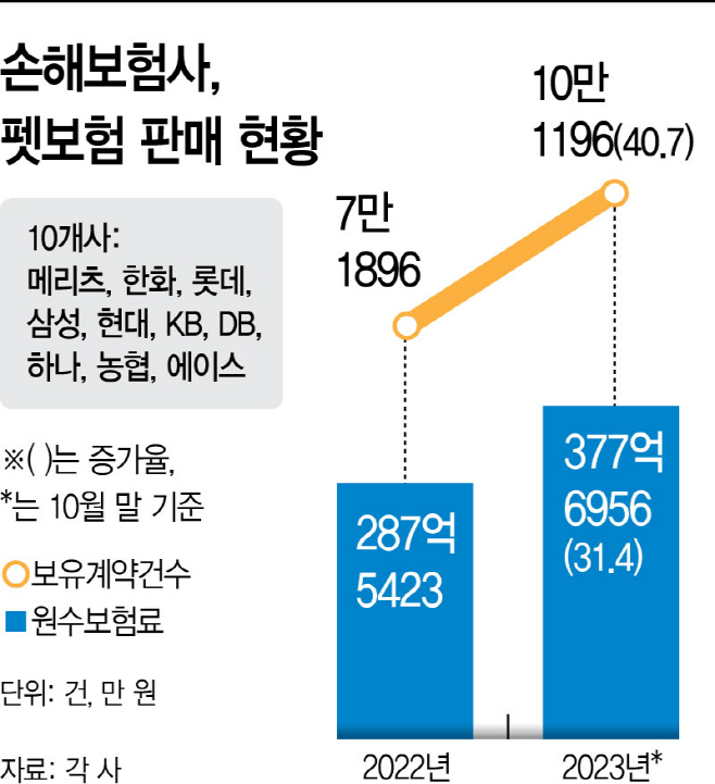 “메리츠화재, 게 섯거라”…손보사, 올해 펫보험 격돌 “메리츠화재, 게 섯거라”…손보사, 올해 펫보험 격돌