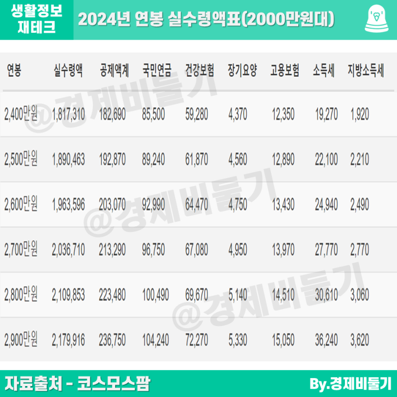 최저임금과별로 정리한 2024년 연봉 실질임금표
