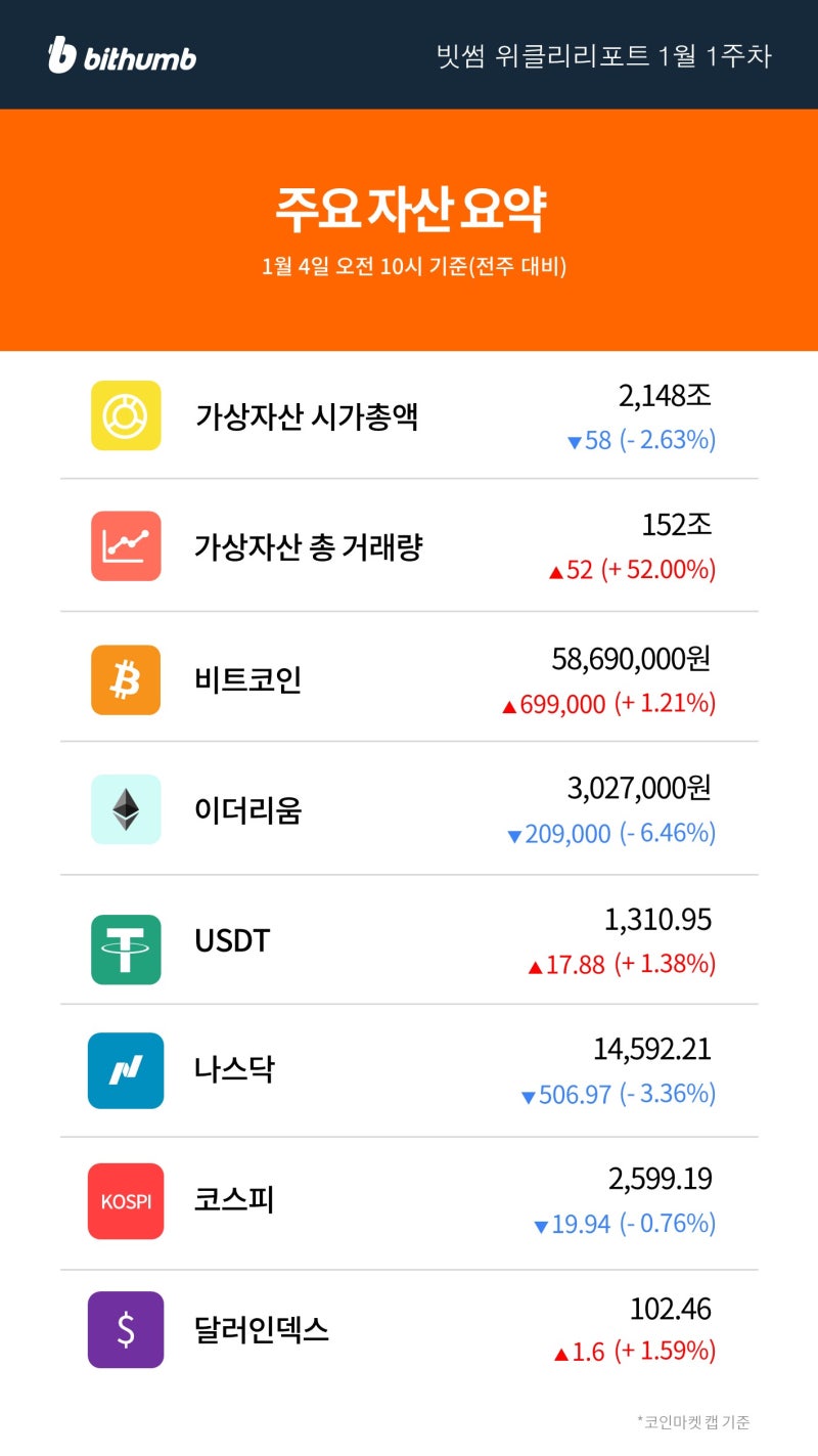 빗썸 위클리리포트] 덴쿤 업그레이드로 변화하는 이더리움 : 네이버 블로그