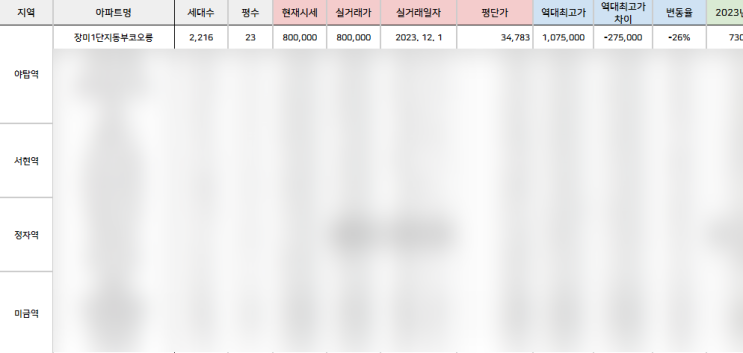  분당 아파트 비교, 9억 이하 아파트 정리: 야탑, 서현, 정자, 미금(엑셀 공유)