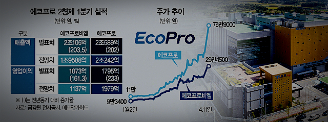  [주식 정보 분석] 4/26일부터 일어났던 2차전지 핵심 6개 종목 폭락과 28일 에코프로의 급등에 관련된 이야기.