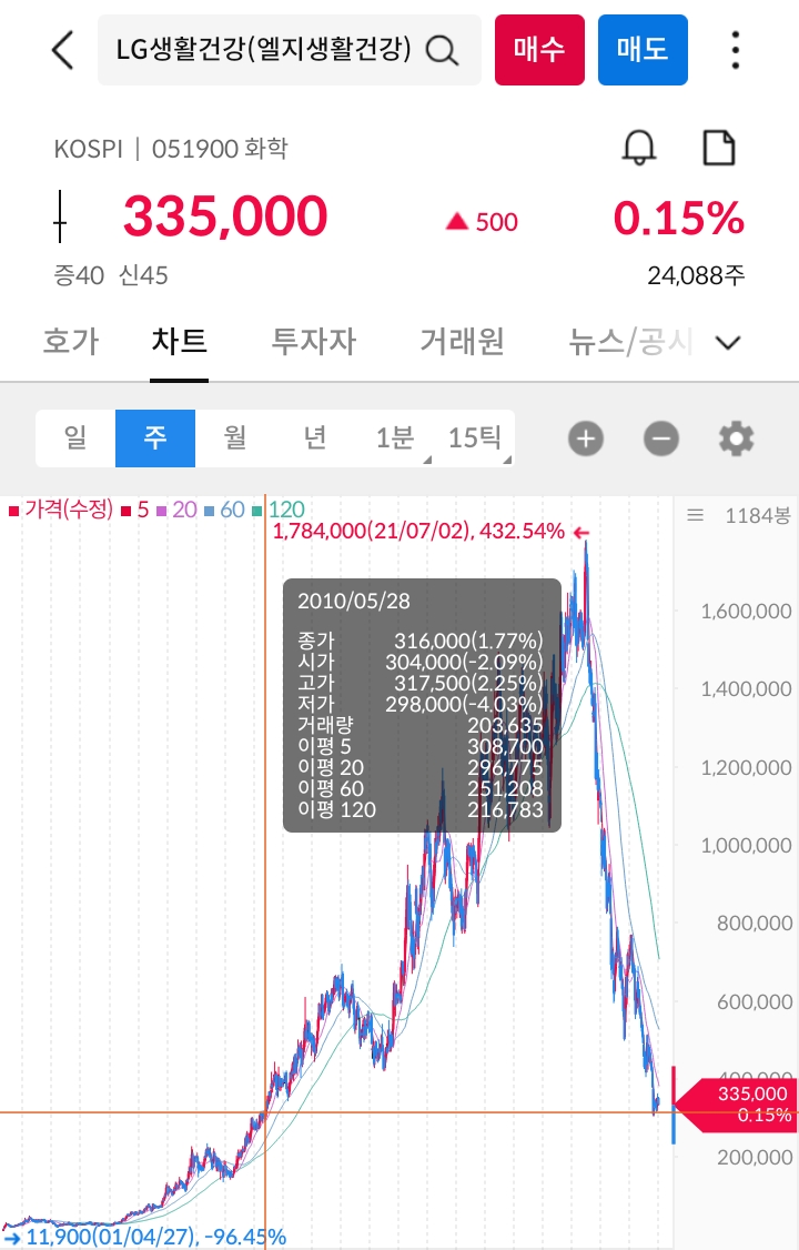 24년 전으로 돌아간 LG생활건강 주가 10년만에 주가 35배 뛴 회사 지금은 5분의 1토막났다 : 네이버 블로그