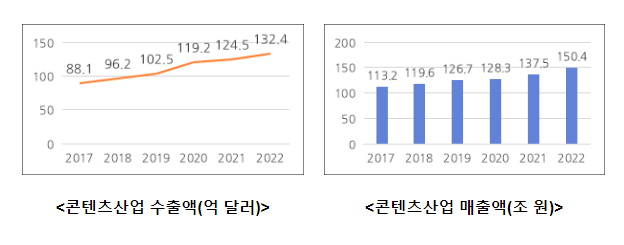 ’22년 콘텐츠 수출액 역대 최대, 132억 달러 돌파 ’22년 콘텐츠 수출액 역대 최대, 132억 달러 돌파