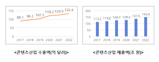 ’22년 콘텐츠 수출액 역대 최대, 132억 달러 돌파