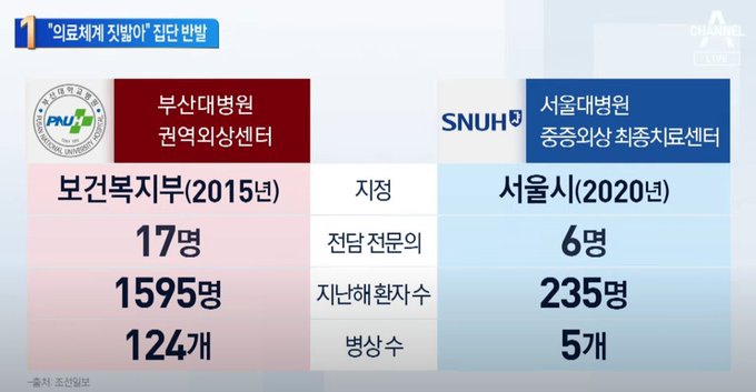 <b>부산대병원 권역외상센터</b> VS 서울대<b>병원</b> 중증<b>외상</b> 최종치료<b>센터</b>