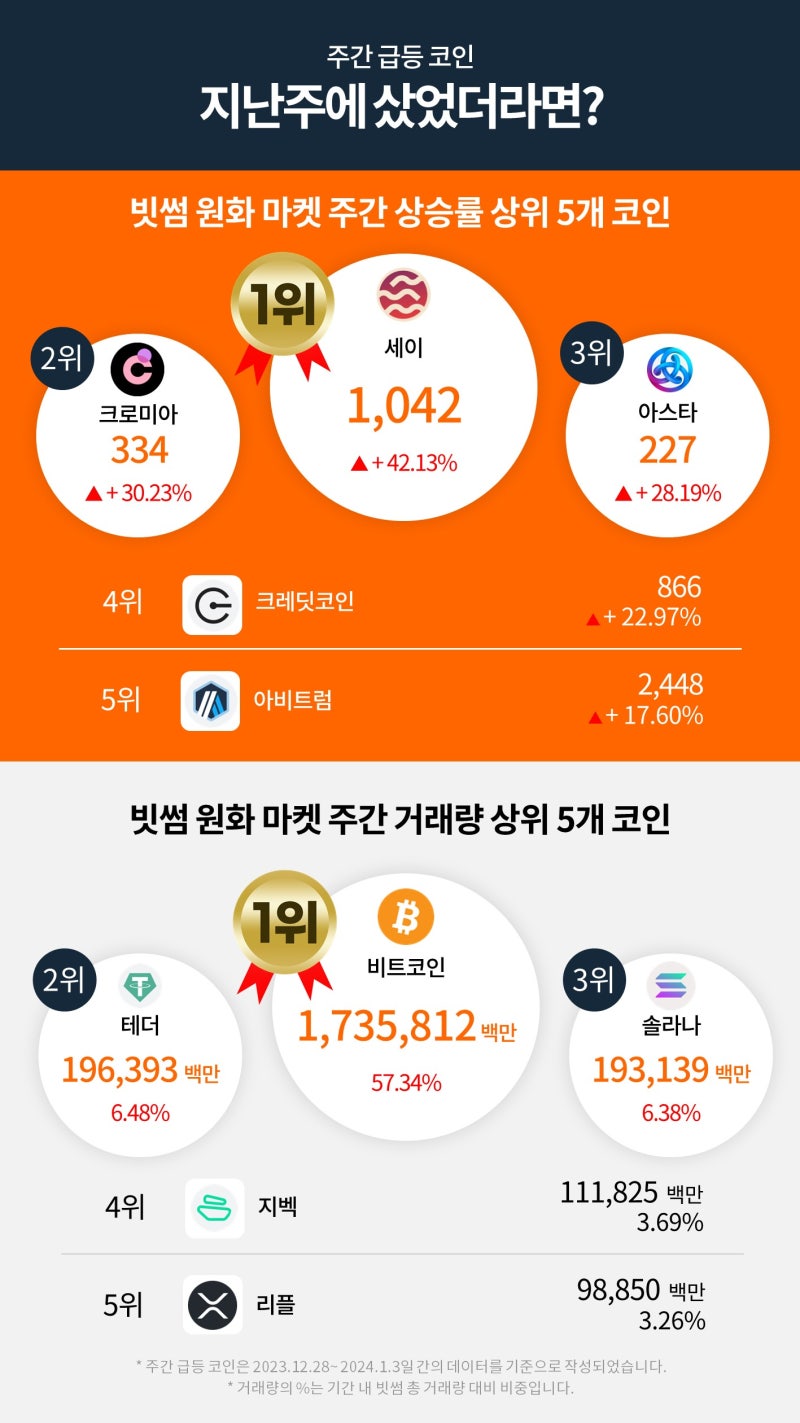 빗썸 위클리리포트] 덴쿤 업그레이드로 변화하는 이더리움 : 네이버 블로그