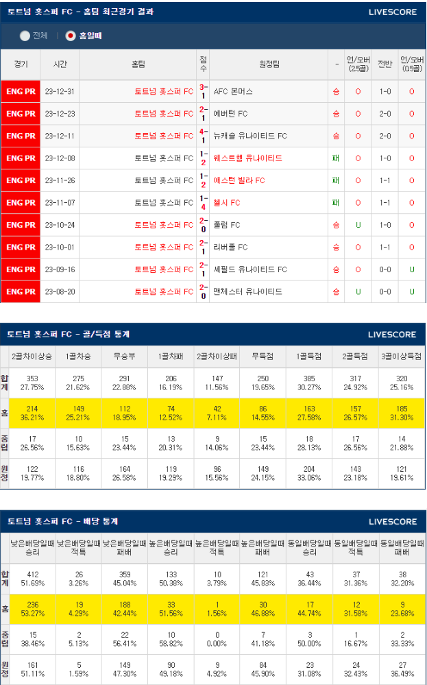  2024년 1월 6일 토트넘 번리 FC 잉글랜드 FA컵 해외축구분석