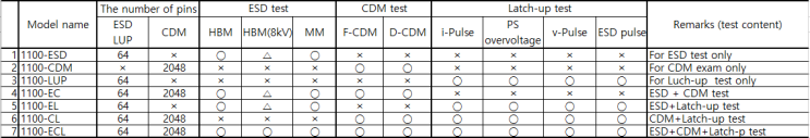 TET 제품별 적용 모델 및 비교 자료 (반도체 정전기), ESD HBM, MM, CDM, Latch-up