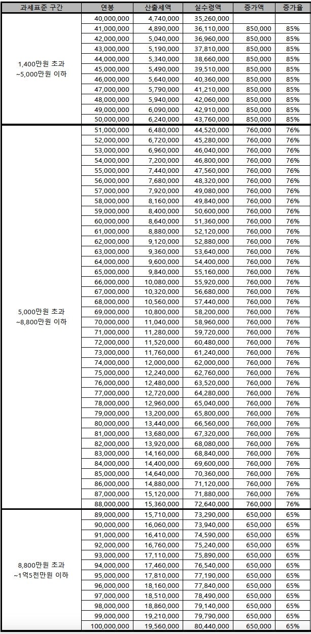 연봉 인상에 따른 근로소득 과세표준 구간별 실질 인상액 계산
