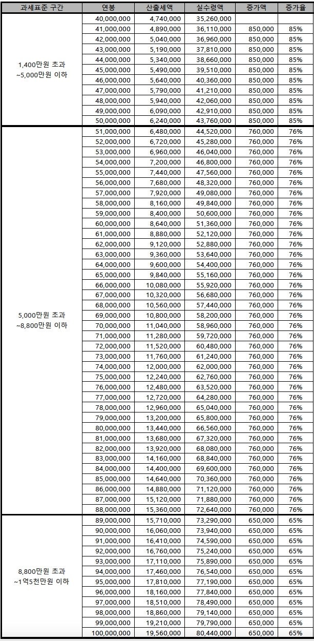 연봉 인상에 따른 근로소득 과세표준 구간별 실질 인상액 계산 연봉 인상에 따른 근로소득 과세표준 구간별 실질 인상액 계산