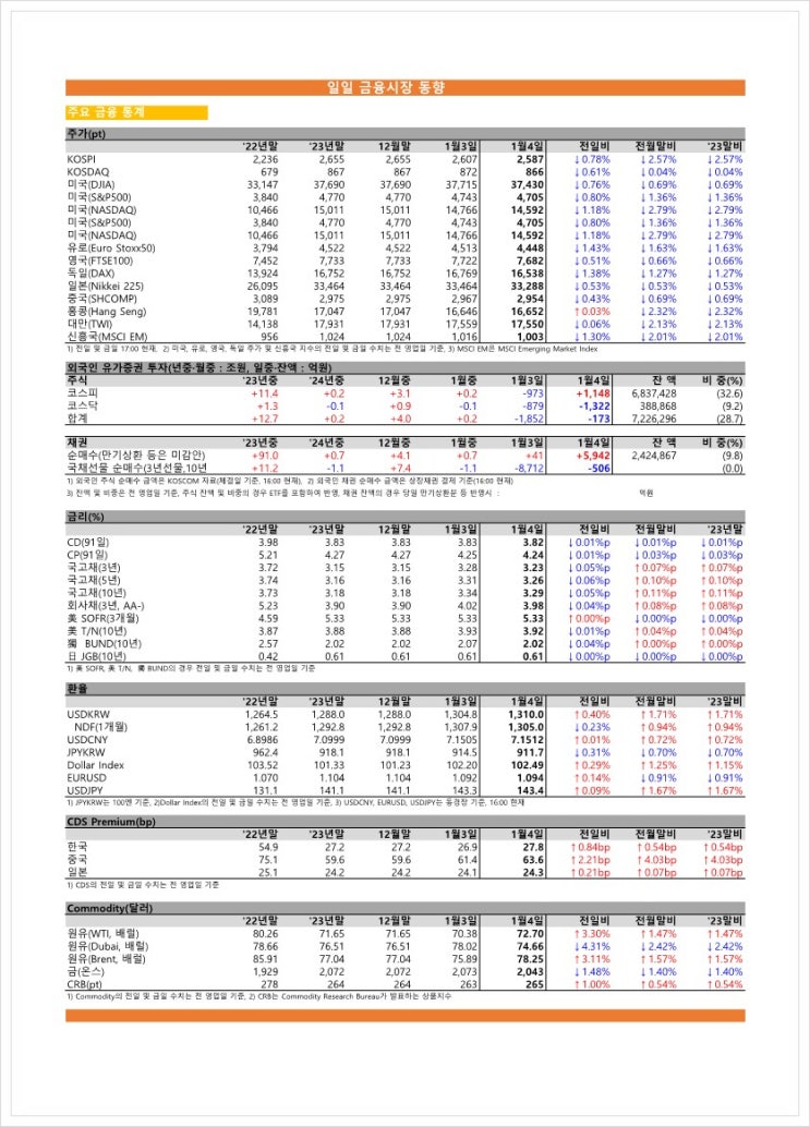  금융시장동향(24.01.04), 금융위원회