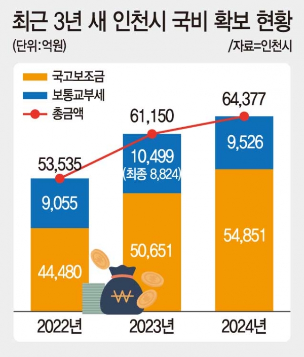 [<b>유정복</b> 인천시장] 역대 최대 <b>국비 확보</b>, 2024 상반기 정기인사